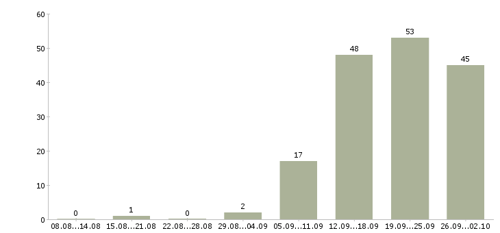 Работа рабочий сотрудник в Чебоксарах - Число вакансий в Чебоксарах по специальности рабочий сотрудник за 2 месяца