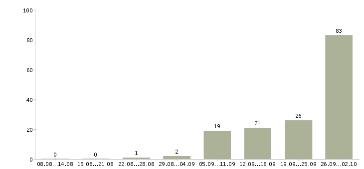 Работа информационные услуги в Челябинске - Число вакансий в Челябинске по специальности информационные услуги за 2 месяца