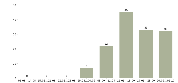 Работа через интернет в Ярославле - Число вакансий в Ярославле по специальности через интернет за 2 месяца