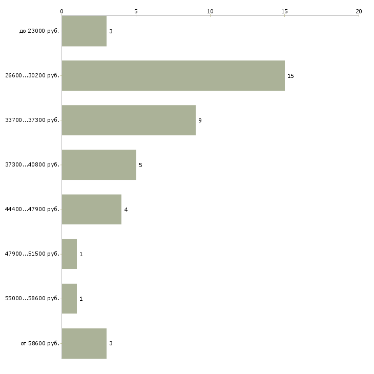 Найти работу координатор проекта в Москве - График распределения вакансий «координатор проекта» по зарплате
