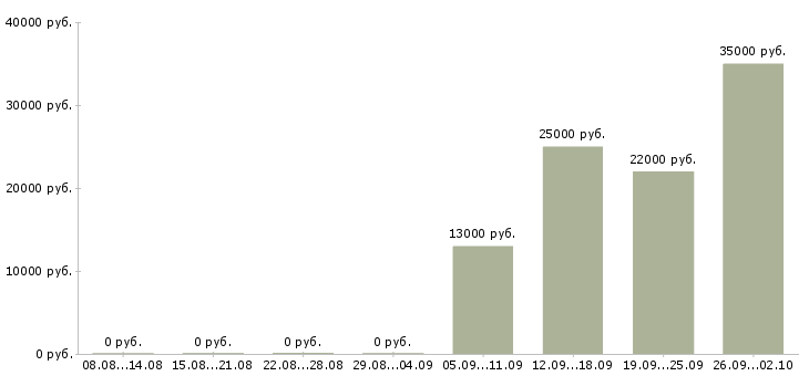Вакансии администратор кассир Ингушетия - Медиана зарплат администратор кассир Ингушетия за 2 месяца