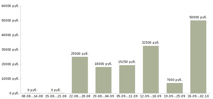 Вакансии без опыта работы в Калининграде - Медиана зарплат без опыта работы в Калининграде за 2 месяца