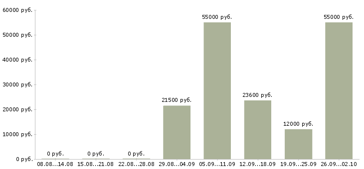 Вакансии без опыта работы в Костроме - Медиана зарплат без опыта работы в Костроме за 2 месяца