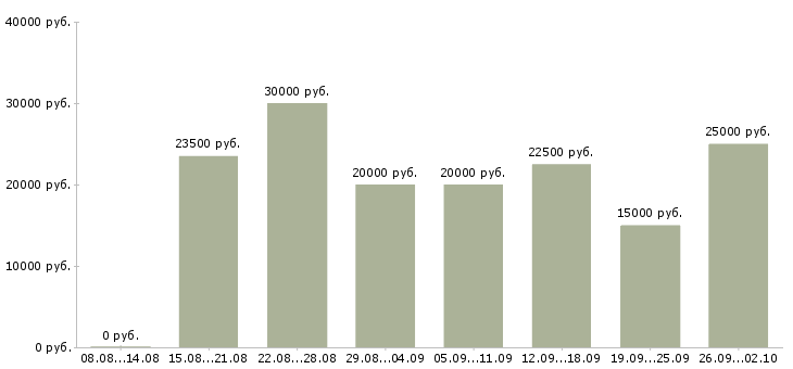 Вакансии в интернет без вложений в Воронеже - Медиана зарплат в интернет без вложений в Воронеже за 2 месяца