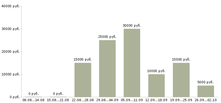 Вакансии в интернете бесплатное обучение в Владивостоке - Медиана зарплат в интернете бесплатное обучение в Владивостоке за 2 месяца