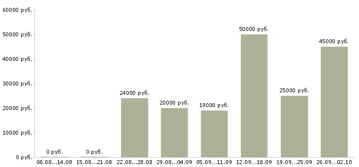 Вакансии в интернете из дома в Екатеринбурге - Медиана зарплат в интернете из дома в Екатеринбурге за 2 месяца