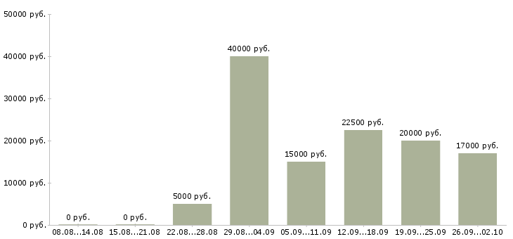 Вакансии в сети Симферополь - Медиана зарплат в сети Симферополь за 2 месяца