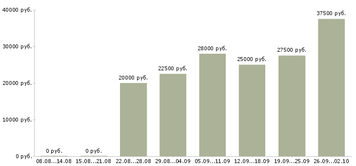 Вакансии в стабильной компании стабильный доход в Казани - Медиана зарплат в стабильной компании стабильный доход в Казани за 2 месяца
