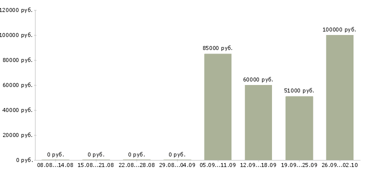 Вакансии вахтой в Чите - Медиана зарплат вахтой в Чите за 2 месяца