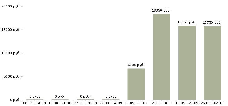 Вакансии вечерняя в Челябинске - Медиана зарплат вечерняя в Челябинске за 2 месяца