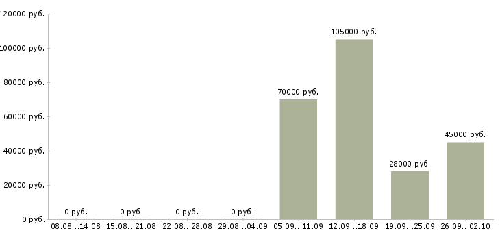Вакансии водители на вахту Башкортостан - Медиана зарплат водители на вахту Башкортостан за 2 месяца