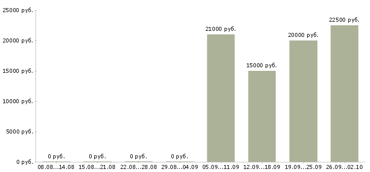 Вакансии врач в Саратове - Медиана зарплат врач в Саратове за 2 месяца