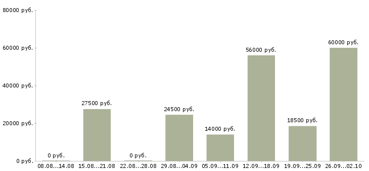 Вакансии грузчик склада Татарстан - Медиана зарплат грузчик склада Татарстан за 2 месяца