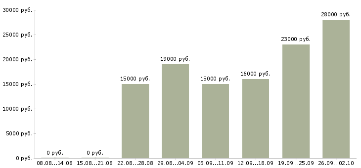 Вакансии делопроизводство Башкортостан - Медиана зарплат делопроизводство Башкортостан за 2 месяца