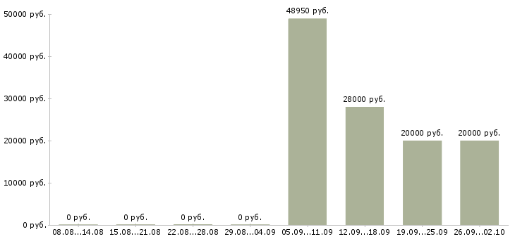 Вакансии директор центра в Челябинске - Медиана зарплат директор центра в Челябинске за 2 месяца