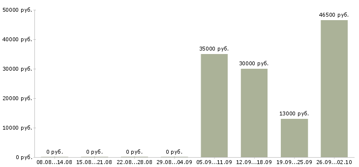 Вакансии заместитель в Уфе - Медиана зарплат заместитель в Уфе за 2 месяца