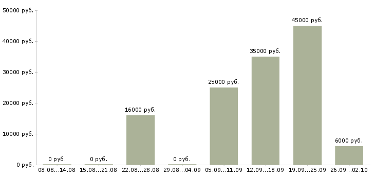 Вакансии зарабатывай на дому в Оренбурге - Медиана зарплат зарабатывай на дому в Оренбурге за 2 месяца