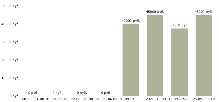 Вакансии защита информации Санкт-петербург - Медиана зарплат защита информации Санкт-петербург за 2 месяца