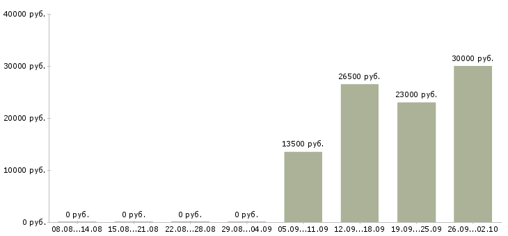 Вакансии инженеры Марий эл - Медиана зарплат инженеры Марий эл за 2 месяца