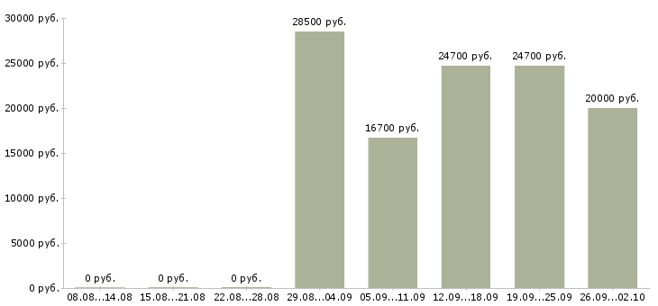 Вакансии кассир в магазине в Казани - Медиана зарплат кассир в магазине в Казани за 2 месяца