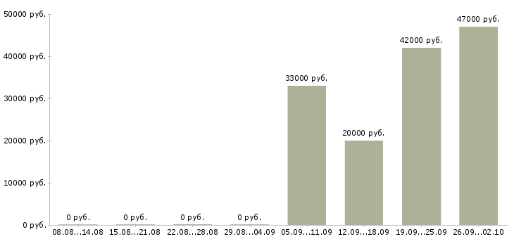 Вакансии курьер водитель в Одинцово - Медиана зарплат курьер водитель в Одинцово за 2 месяца