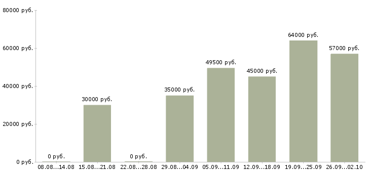 Вакансии маркировщик одежды в Москве - Медиана зарплат маркировщик одежды в Москве за 2 месяца