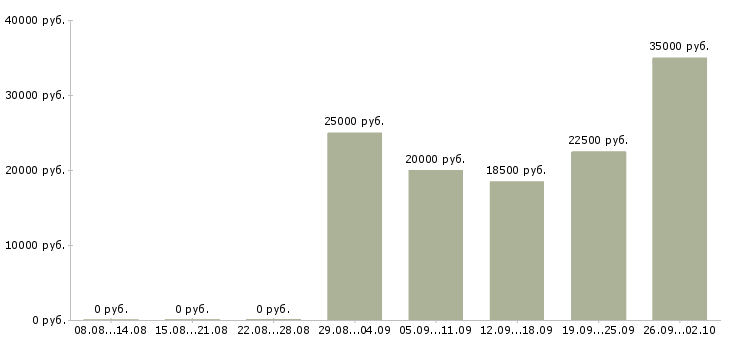 Вакансии мастера в Перми - Медиана зарплат мастера в Перми за 2 месяца