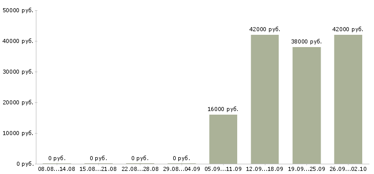 Вакансии менеджер в компанию Северная осетия - Медиана зарплат менеджер в компанию Северная осетия за 2 месяца