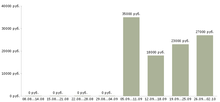 Вакансии менеджер в офис в Серпухове - Медиана зарплат менеджер в офис в Серпухове за 2 месяца