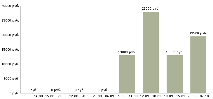 Вакансии менеджер консультант по продажам Адыгея - Медиана зарплат менеджер консультант по продажам Адыгея за 2 месяца