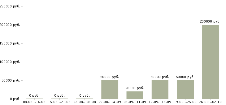 Вакансии менеджер о продажам в Самаре - Медиана зарплат менеджер о продажам в Самаре за 2 месяца