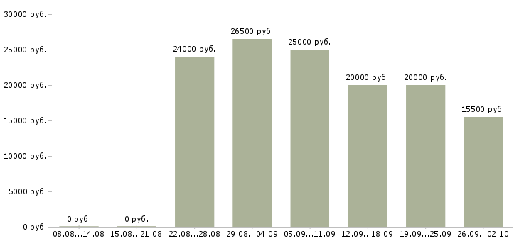 Вакансии менеджер по клиентам в Череповце - Медиана зарплат менеджер по клиентам в Череповце за 2 месяца