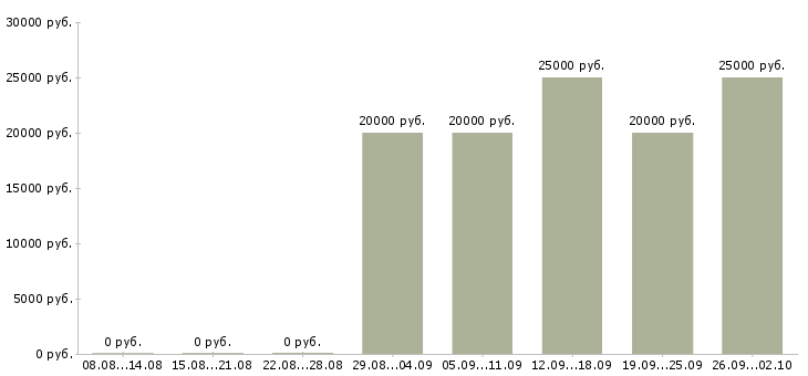 Вакансии менеджер по оперативной работе Нижний новгород - Медиана зарплат менеджер по оперативной работе Нижний новгород за 2 месяца