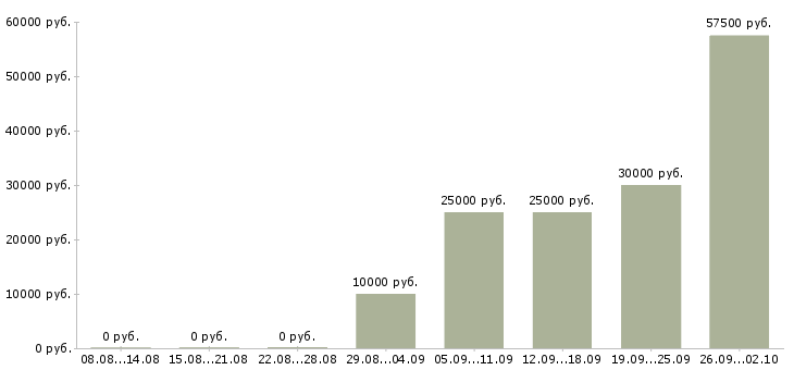 Вакансии менеджер по подбору клиентов Нижний новгород - Медиана зарплат менеджер по подбору клиентов Нижний новгород за 2 месяца