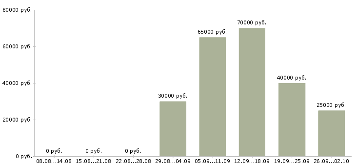 Вакансии менеджер по поиску новых клиентов в Хабаровске - Медиана зарплат менеджер по поиску новых клиентов в Хабаровске за 2 месяца
