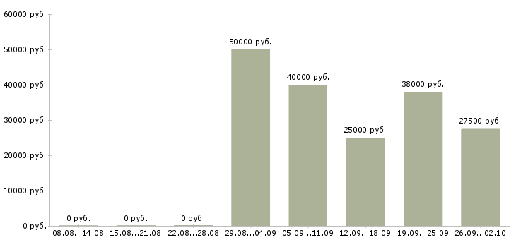 Вакансии менеджер по работе с задолженностью в Казани - Медиана зарплат менеджер по работе с задолженностью в Казани за 2 месяца