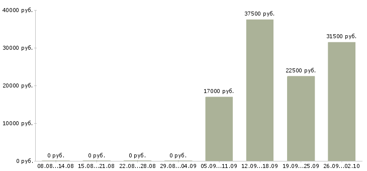 Вакансии менеджер помощник в Люберцах - Медиана зарплат менеджер помощник в Люберцах за 2 месяца