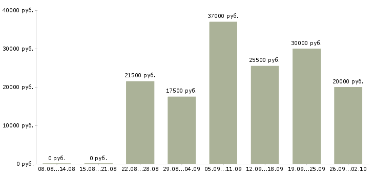 Вакансии на дому по интернету в Костроме - Медиана зарплат на дому по интернету в Костроме за 2 месяца