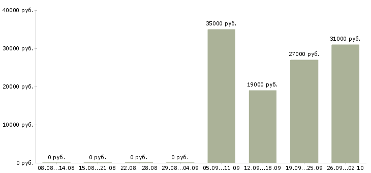 Вакансии оператор на пк в Костроме - Медиана зарплат оператор на пк в Костроме за 2 месяца