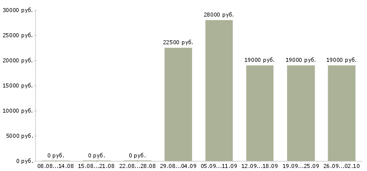 Вакансии оператор на пк в Орле - Медиана зарплат оператор на пк в Орле за 2 месяца