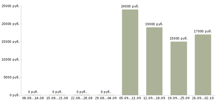 Вакансии оператор на пк в офисе Ростов-на-дону - Медиана зарплат оператор на пк в офисе Ростов-на-дону за 2 месяца