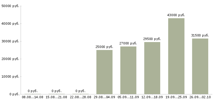 Вакансии ответственный администратор в Стерлитамаке - Медиана зарплат ответственный администратор в Стерлитамаке за 2 месяца