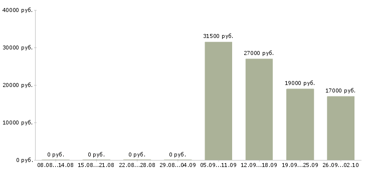 Вакансии помощник бухгалтер в Серпухове - Медиана зарплат помощник бухгалтер в Серпухове за 2 месяца