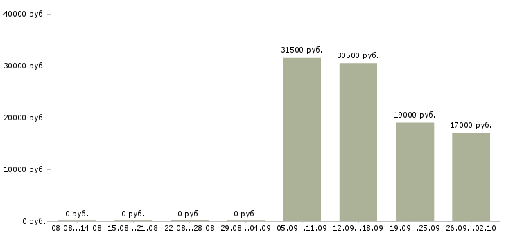 Вакансии помощник бухгалтеру Орехово-зуево - Медиана зарплат помощник бухгалтеру Орехово-зуево за 2 месяца