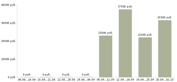Вакансии помощник менеджер в Люберцах - Медиана зарплат помощник менеджер в Люберцах за 2 месяца
