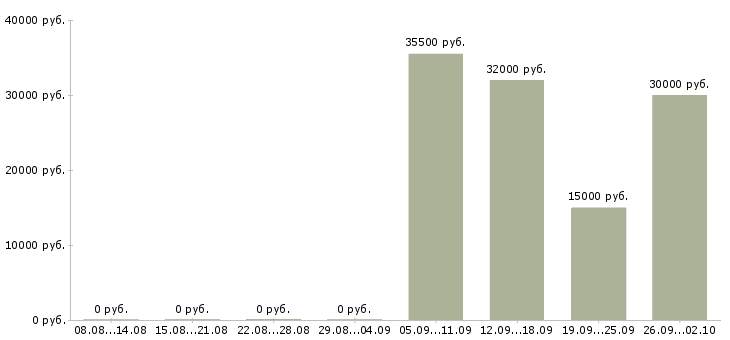 Вакансии продавец в день в Костроме - Медиана зарплат продавец в день в Костроме за 2 месяца