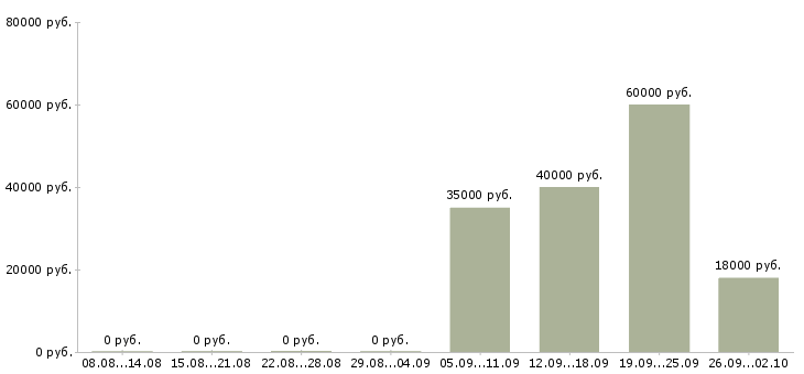Вакансии продавец кассир в Стерлитамаке - Медиана зарплат продавец кассир в Стерлитамаке за 2 месяца