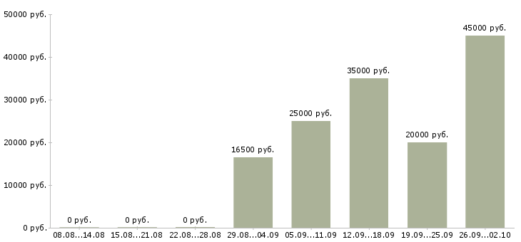 Вакансии продавец одежды Татарстан - Медиана зарплат продавец одежды Татарстан за 2 месяца