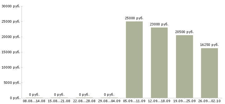 Вакансии продавец торгового зала выкладка товара в Новосибирске - Медиана зарплат продавец торгового зала выкладка товара в Новосибирске за 2 месяца