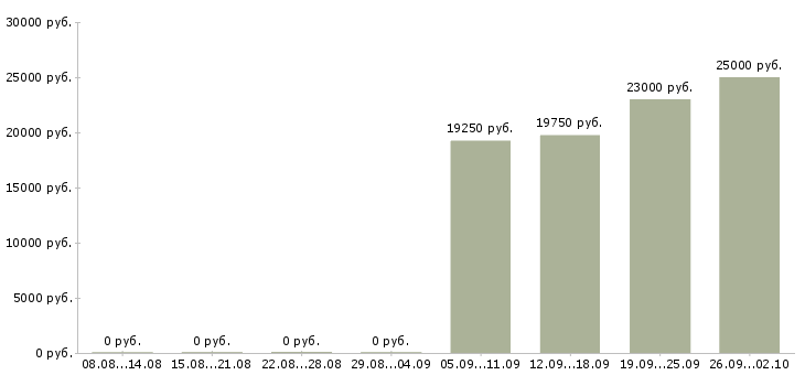 Вакансии продавцам в Перми - Медиана зарплат продавцам в Перми за 2 месяца